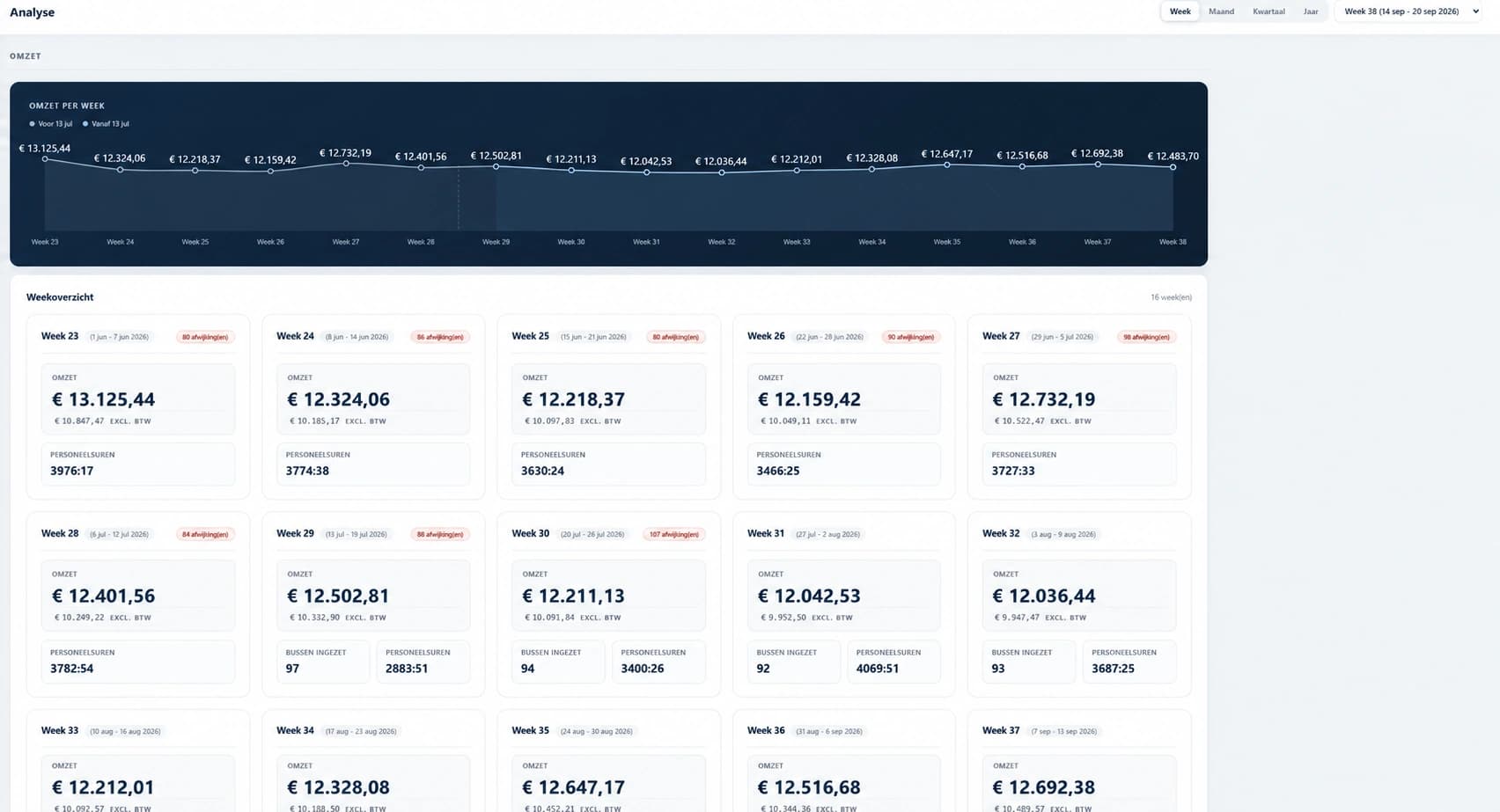 CLSTR analytics: revenue per week and a weekly overview with deviations and staff hours